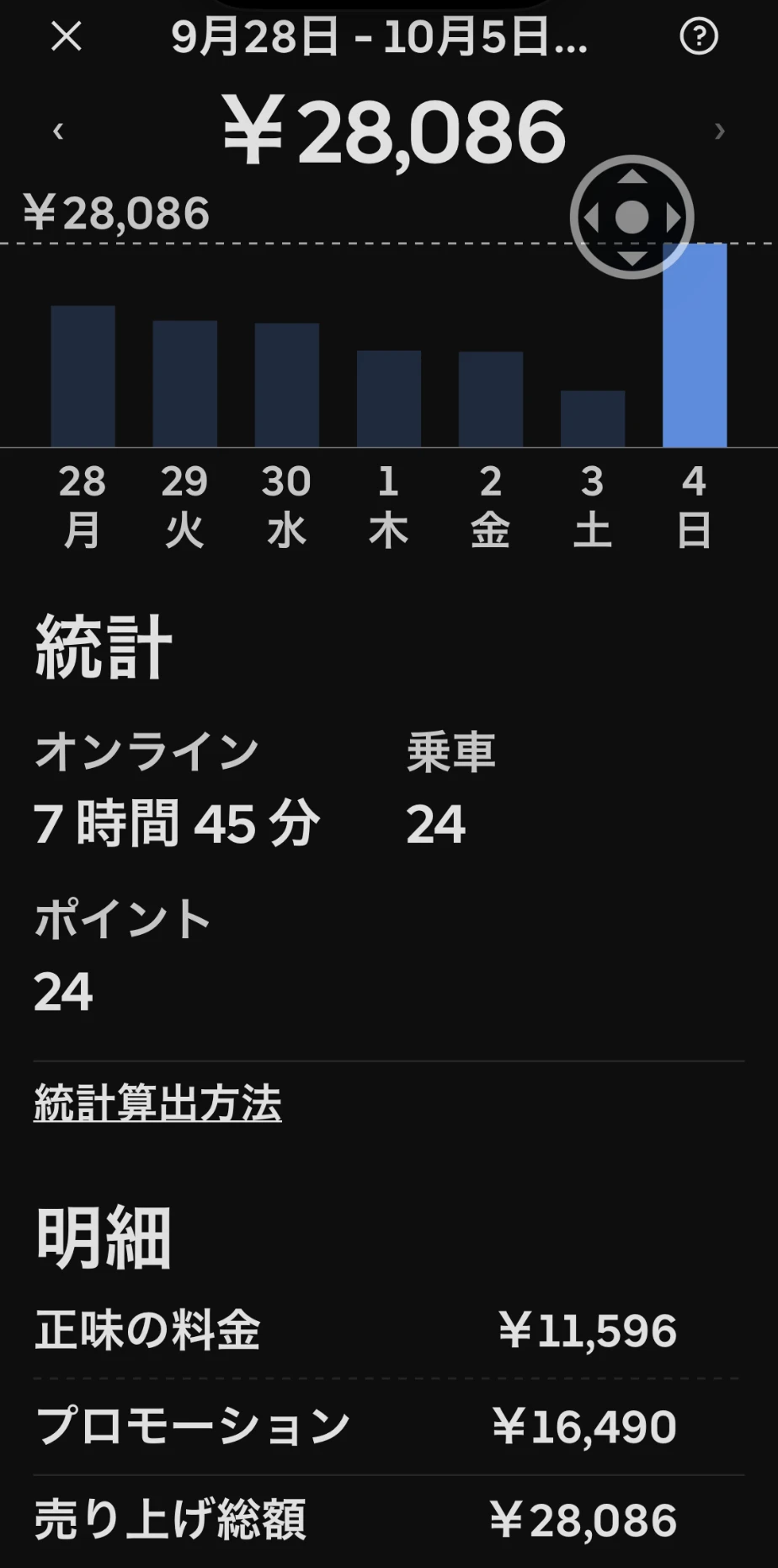 10月4日の週次画面。正味11,596円+プロモーション16,490円