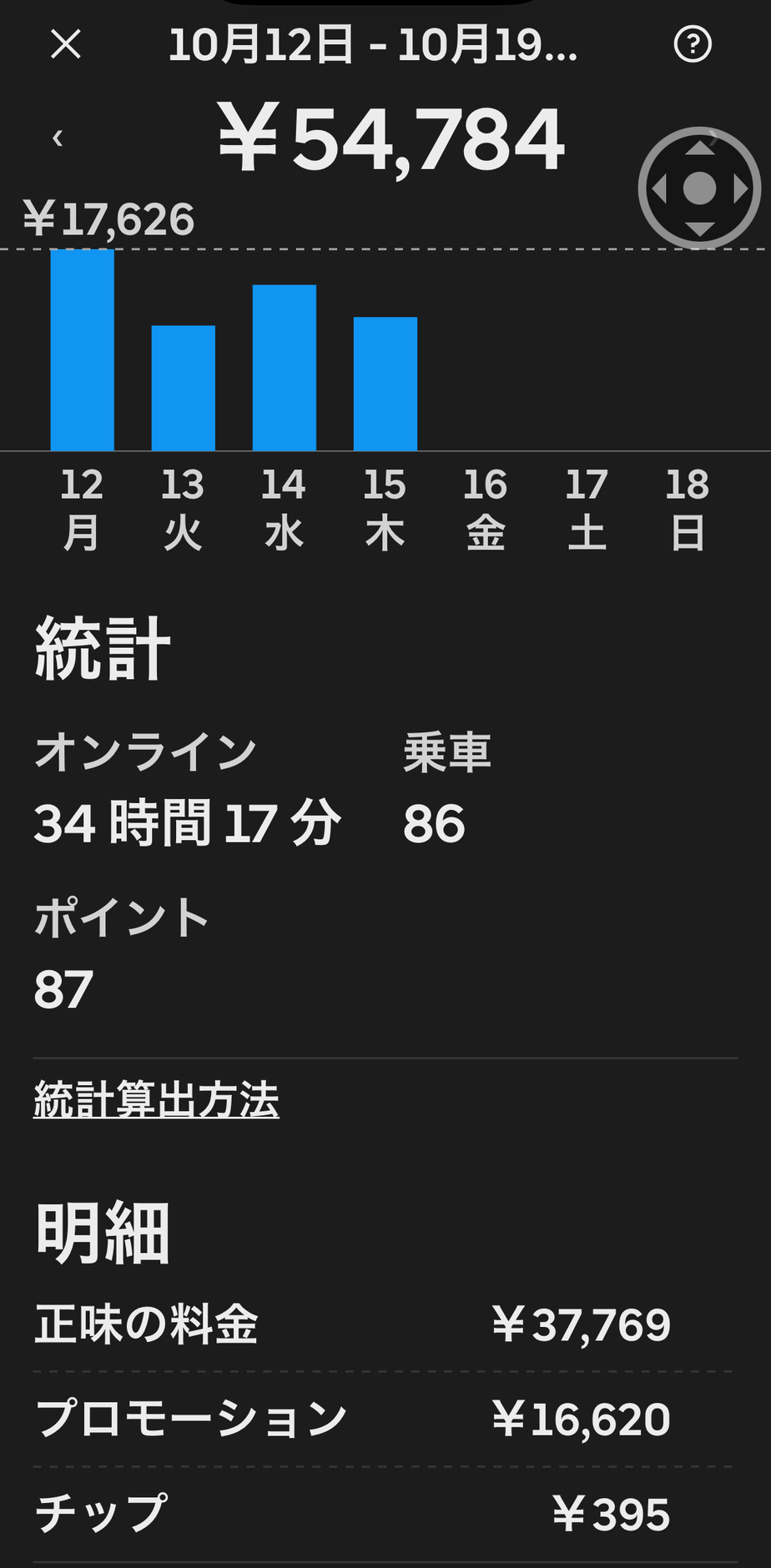 10月12日〜15日のUber